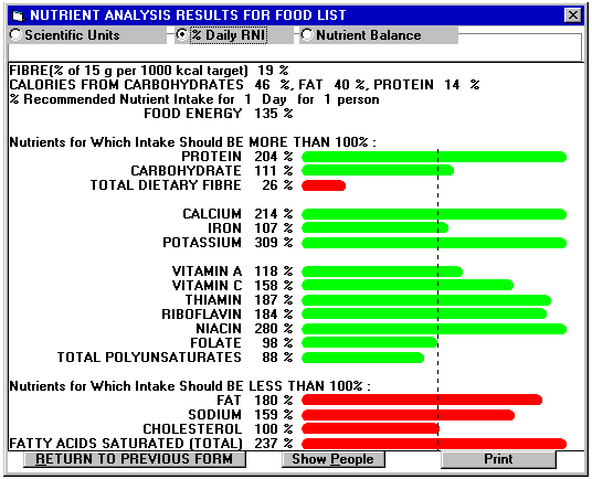 Results as % Daily RNI